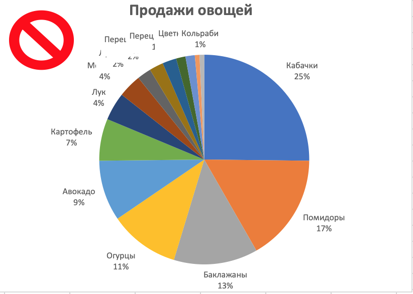 Диаграмма круг с процентами