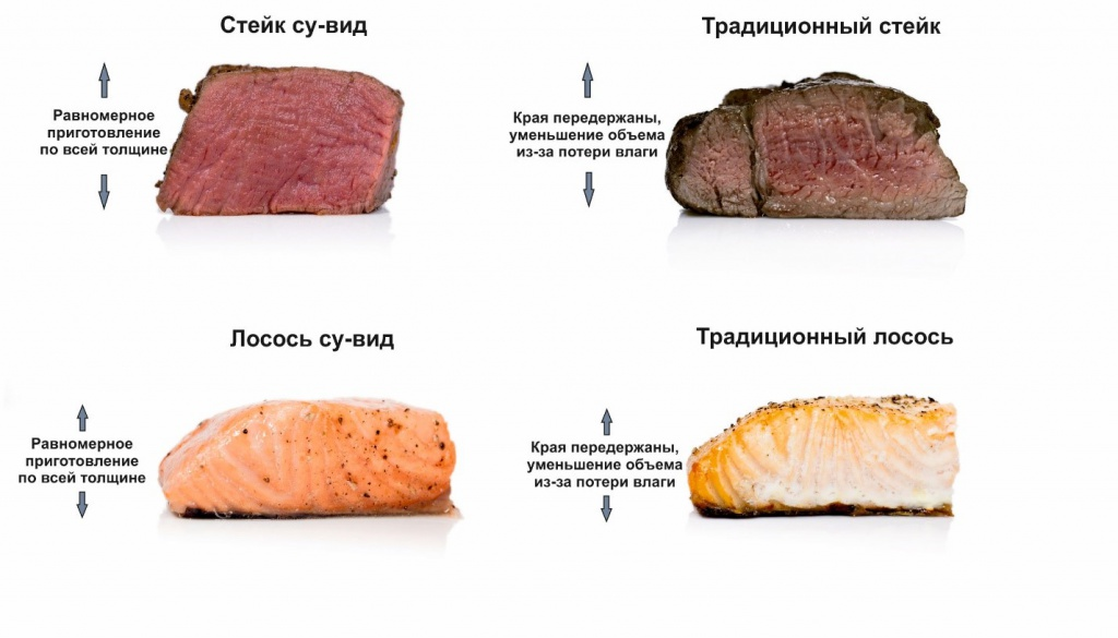 сравнение продуктов приготовленных су-вид и традиционно