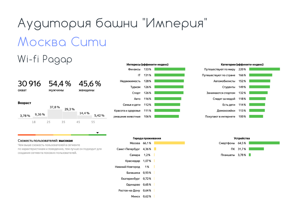 WiFi-Радар VS Яндекс.Полигон