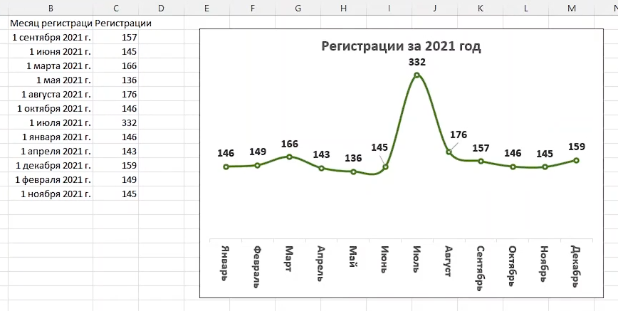 Линейная диаграмма