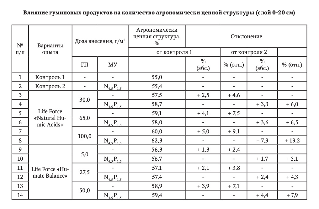 Влияние гуминовых продуктов на количество агрономически ценной структуры (слой 0-20 см)