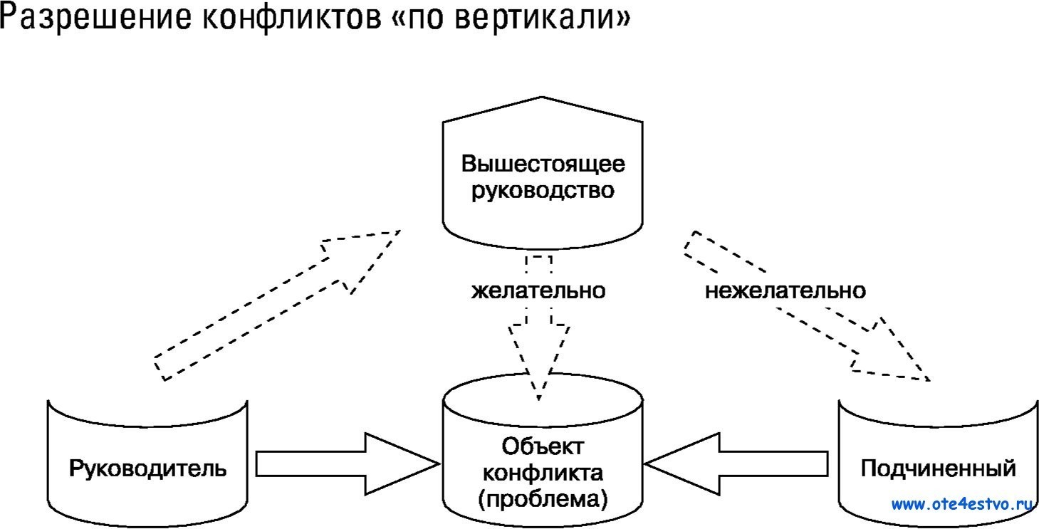 Способы разрешения конфликтов схема