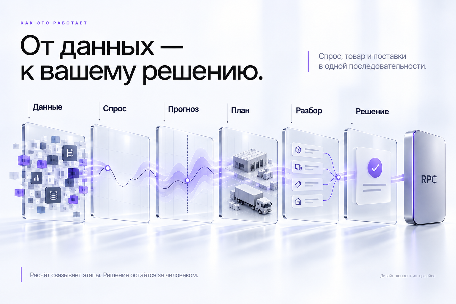 Слои RPC AI: данные, спрос, прогноз, план, разбор и решение