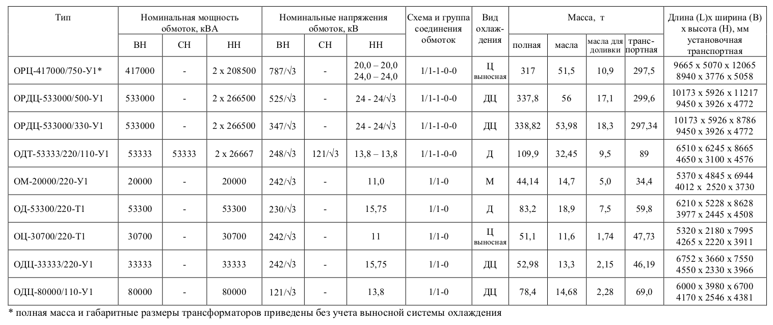 Однофазный трансформатор 750 кв таблица. Трансформатор типа тдтн 25000/110. • трансформатор силовой 110/35/6 кв. Каталожные данные трансформаторов 110 кв. Мощность трансформаторов 110 кв.
