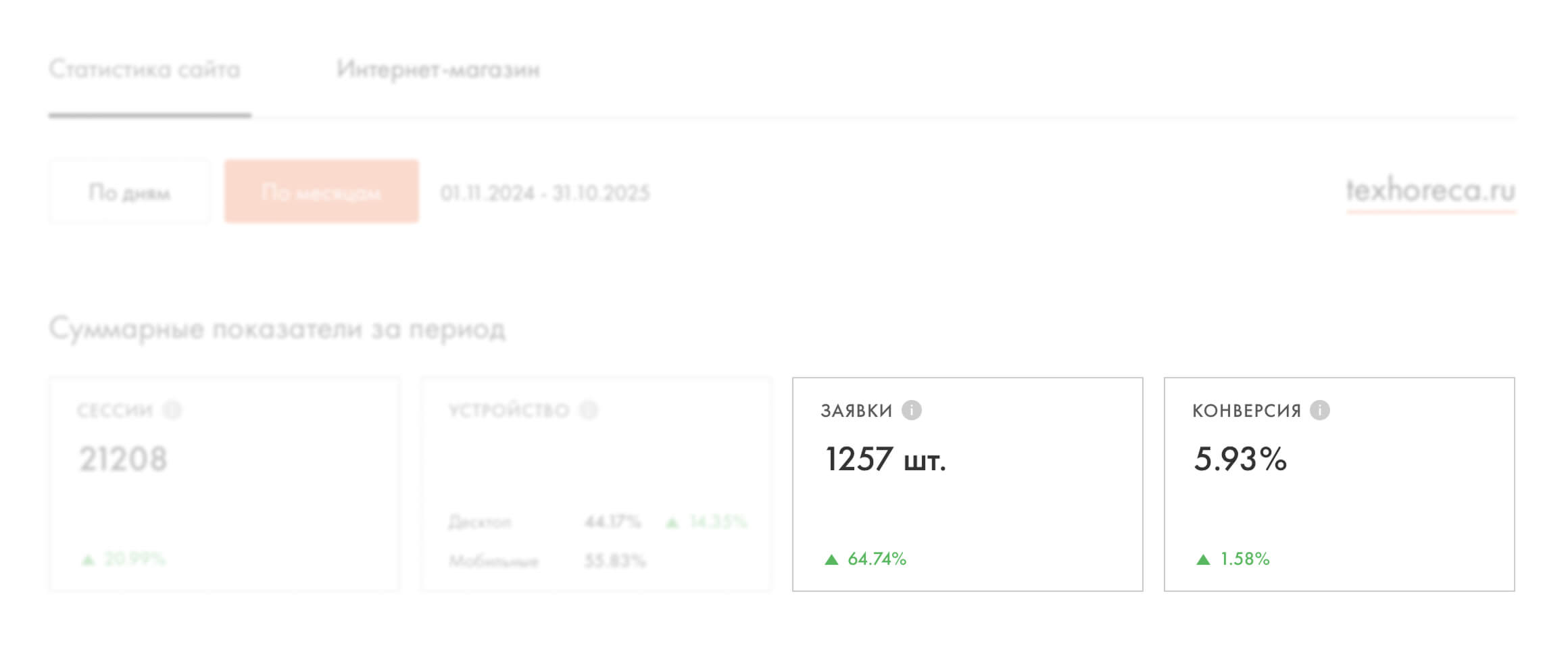 Панель статистики лендинга для продажи текстиля за год: 21 208 сессий, 1 257 заявок, конверсия 5,93%