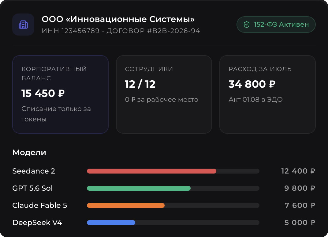 Корпоративный кабинет GPTunneL с балансом, числом сотрудников и расходом по моделям за месяц