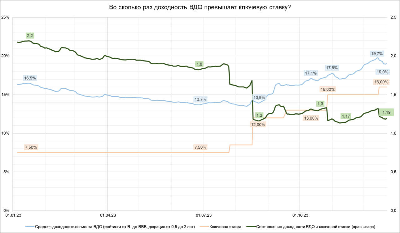 Доходности ВДО (средняя – 19%) откатились вниз