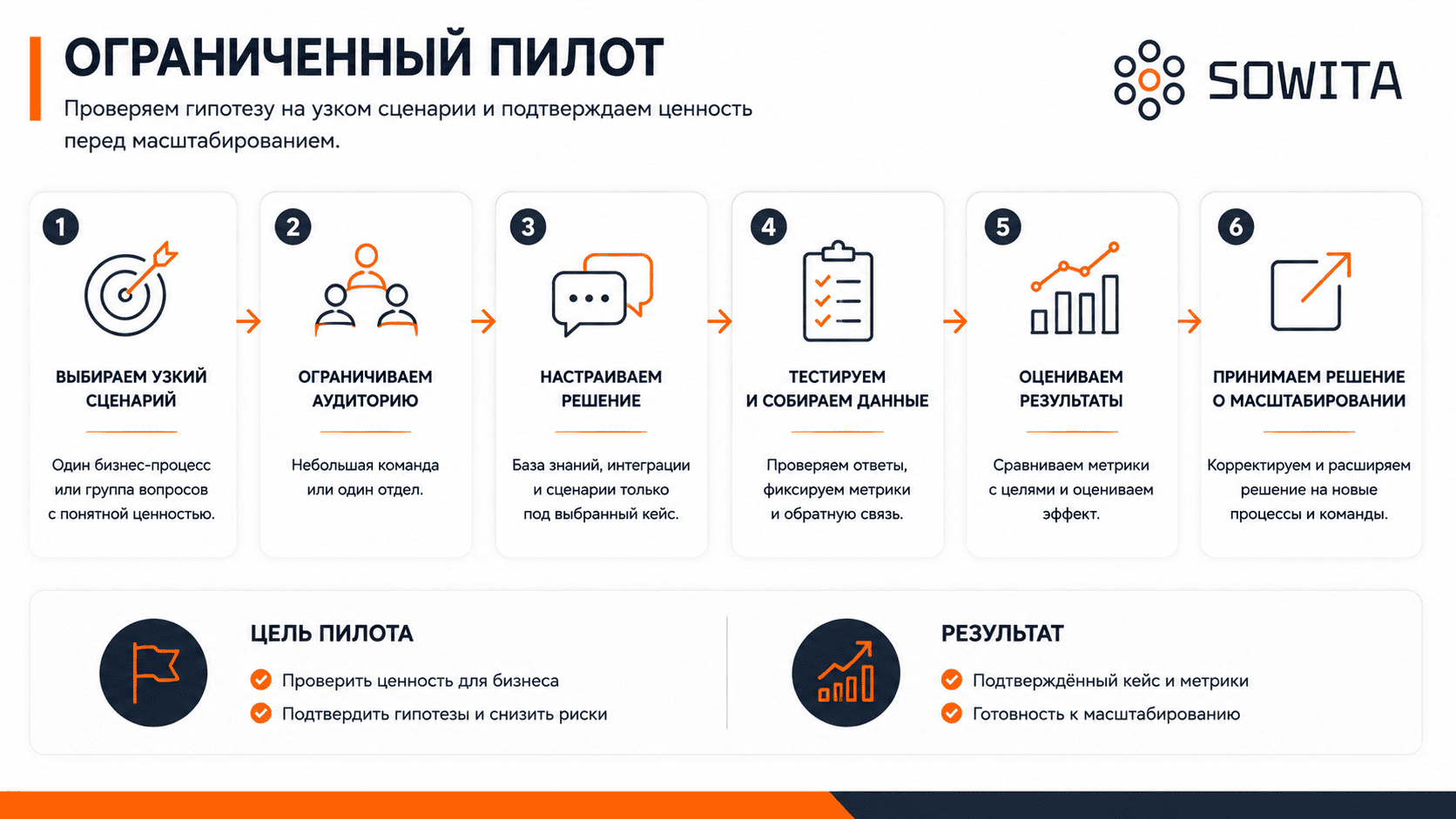 Этапы ограниченного пилота чат-бота: выбор сценария, настройка, тестирование, оценка и масштабирование