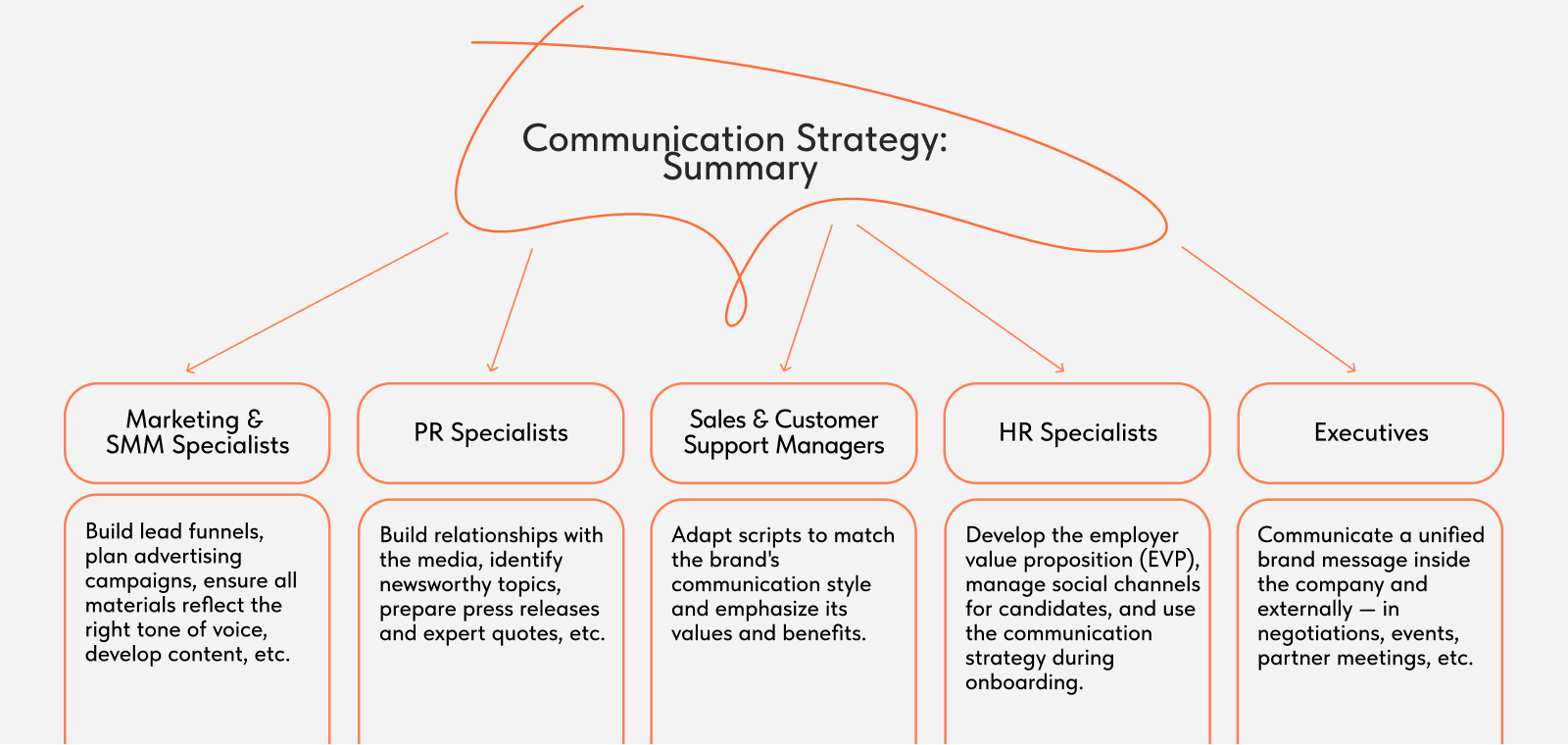 Communication Strategy 101: How To Truly Connect With Clients & Customers