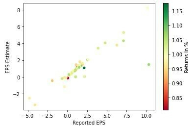 Scraping Earnings Per Share (EPS) with Python