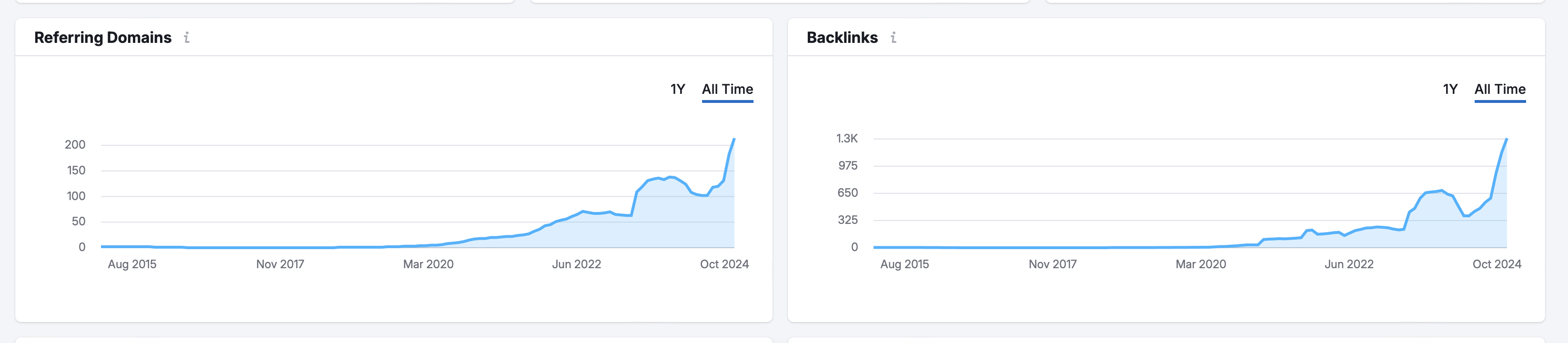 График ссылающихся доменов и ссылок