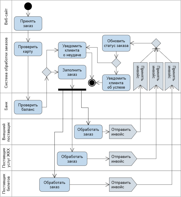 Схема бизнес процесса uml