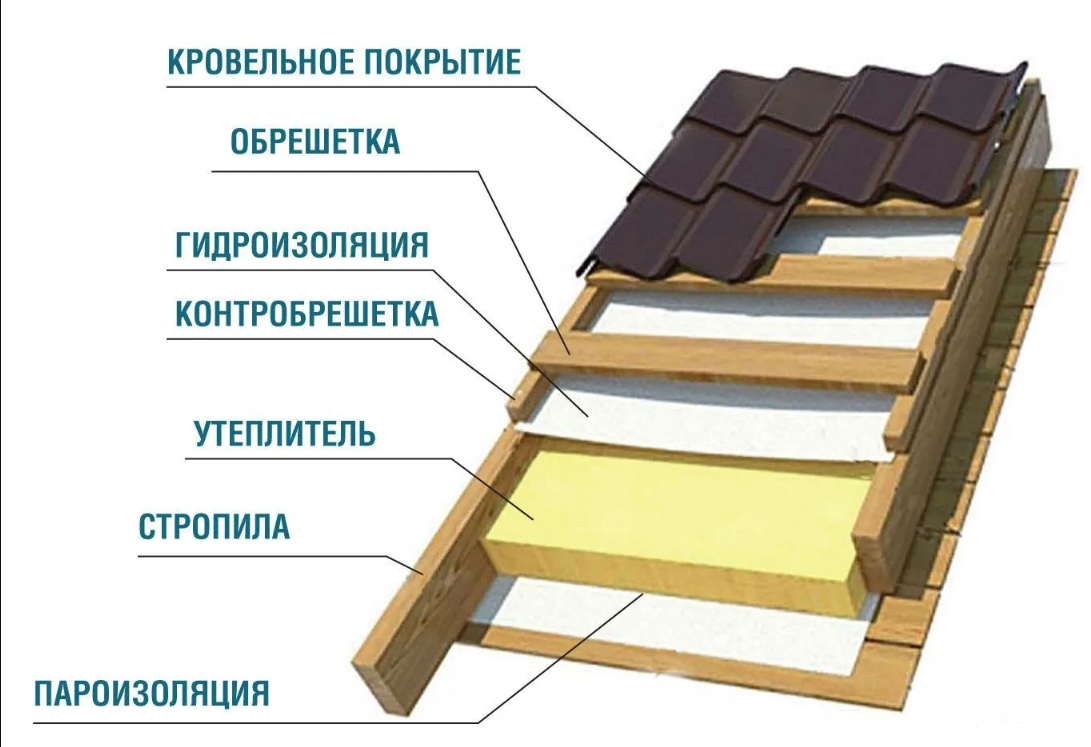 Теплоизоляция крыши дома