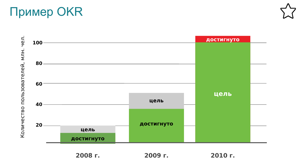 Objectives and Key Results     