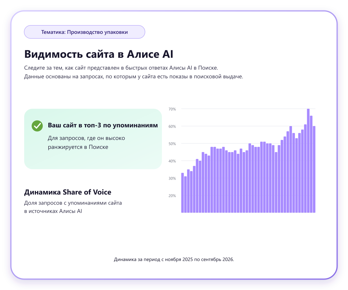 Динамика Share of Voice Мегапласт24 в Алисе AI