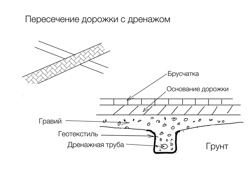 Дренаж без трубы из щебня схема