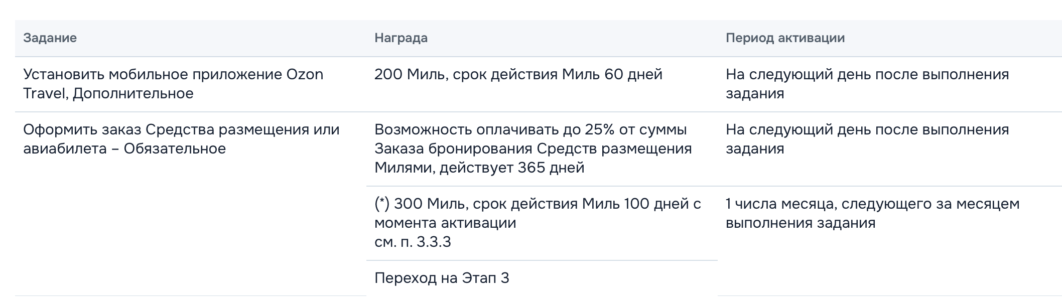Задания и награды 2 этапа Мильного приключения Озон Тревел