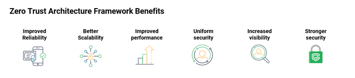 Zero Trust Architecture Framework Benefits