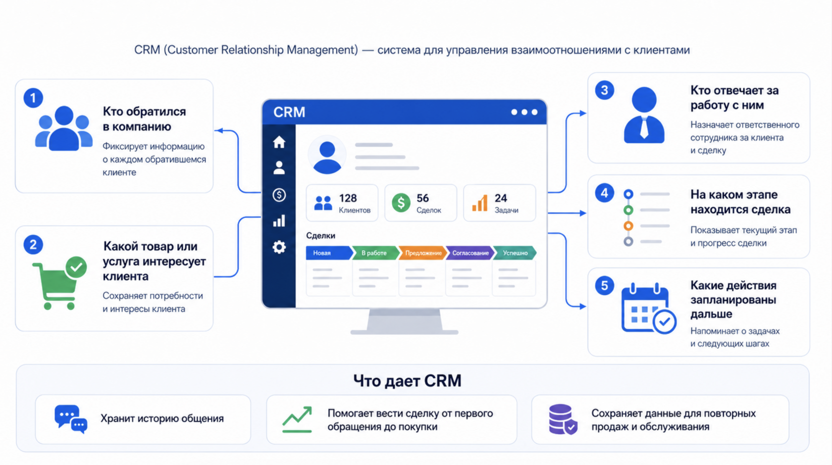 преимущества CRM для бизнеса