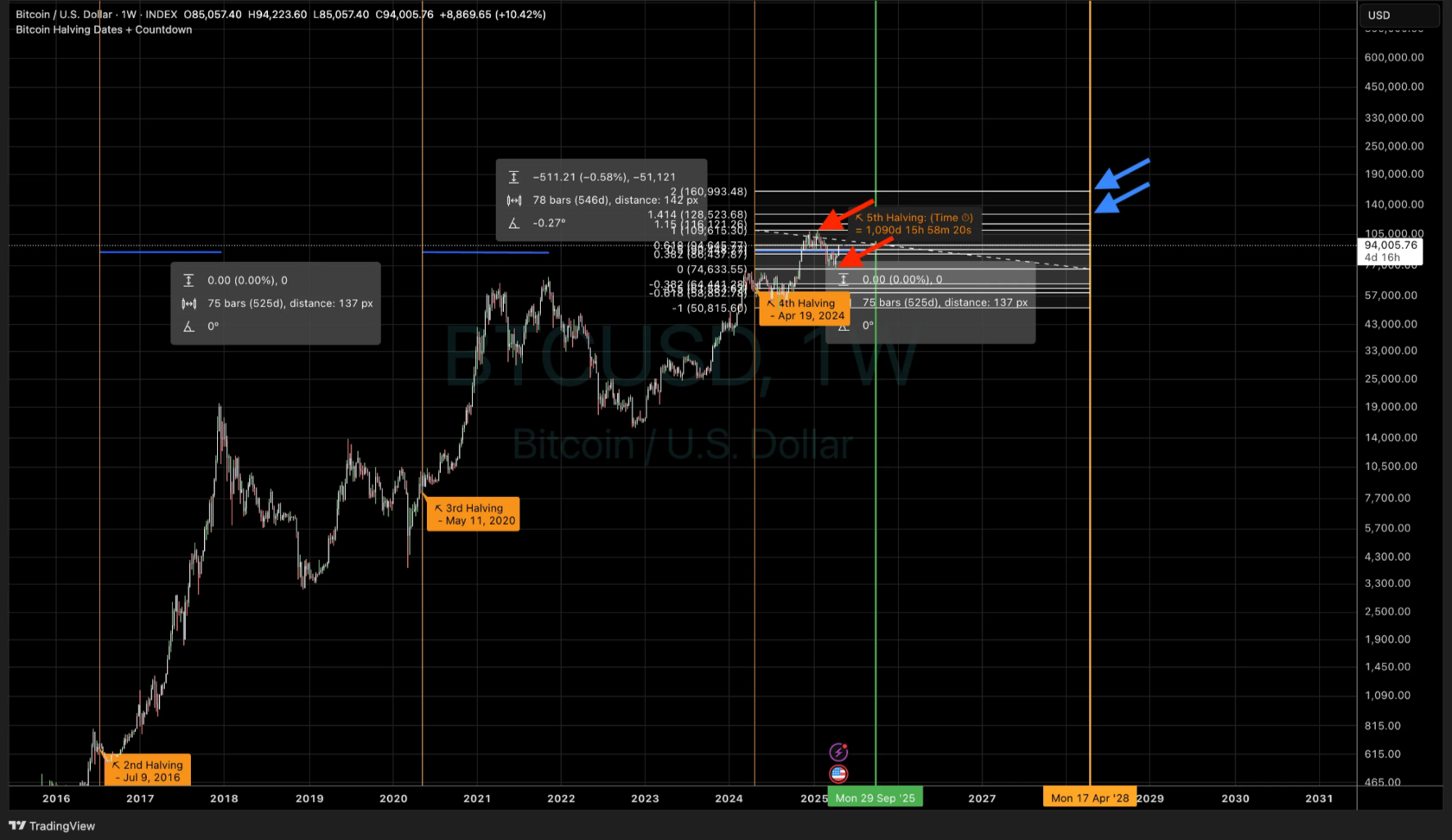 Graph 4. Local recovery targets for Bitcoin if the current correction is complete.