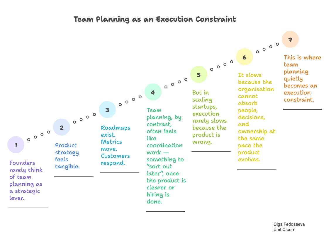 Diagram showing how team planning becomes an execution constraint as startups scale, moving from implicit coordination to execution slowdown when organisations cannot absorb decisions, ownership, and people at the same pace as product growth.
