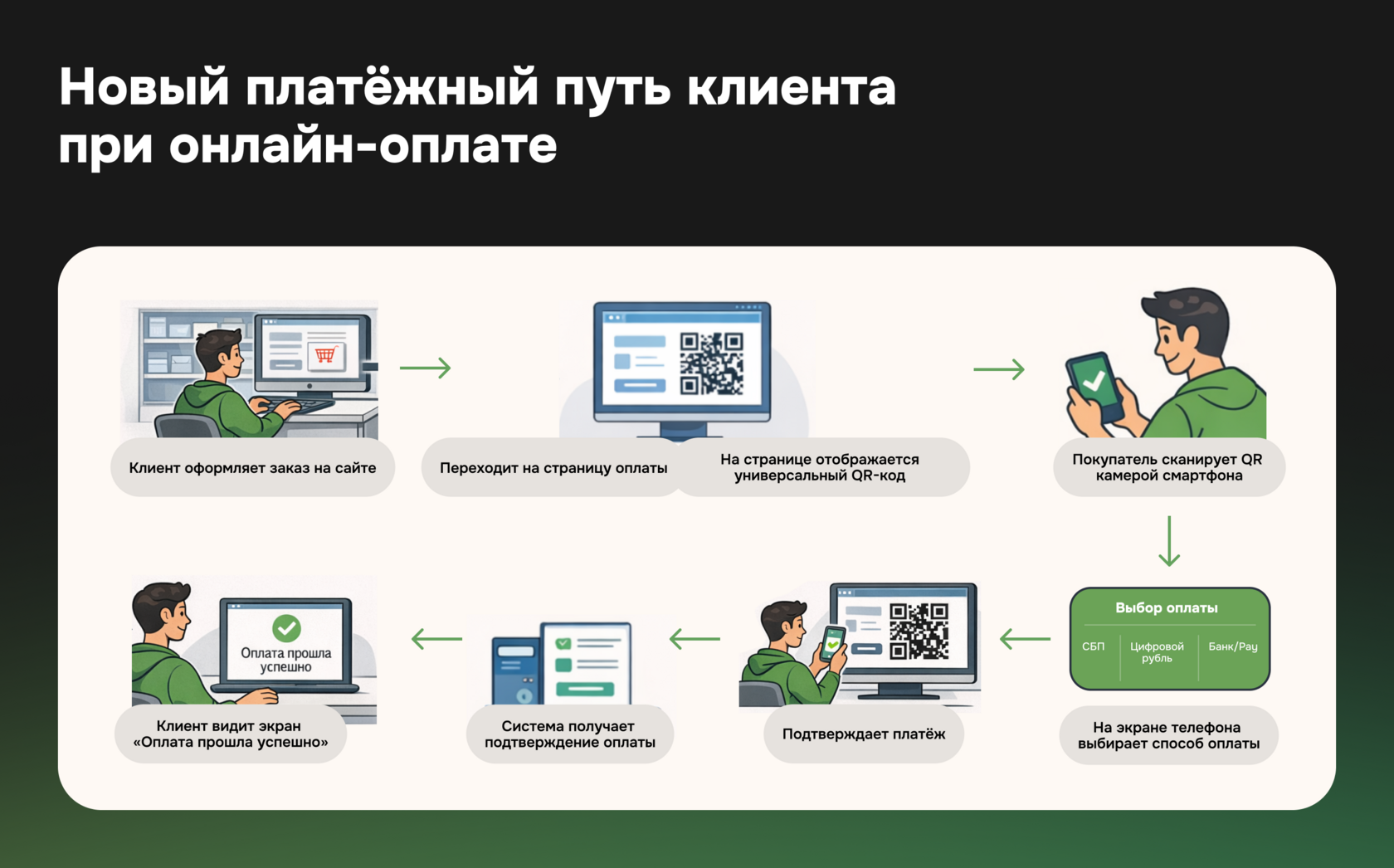 Новый платёжный путь клиента при онлайн-оплате: оформление заказа, сканирование универсального QR-кода и подтверждение платежа