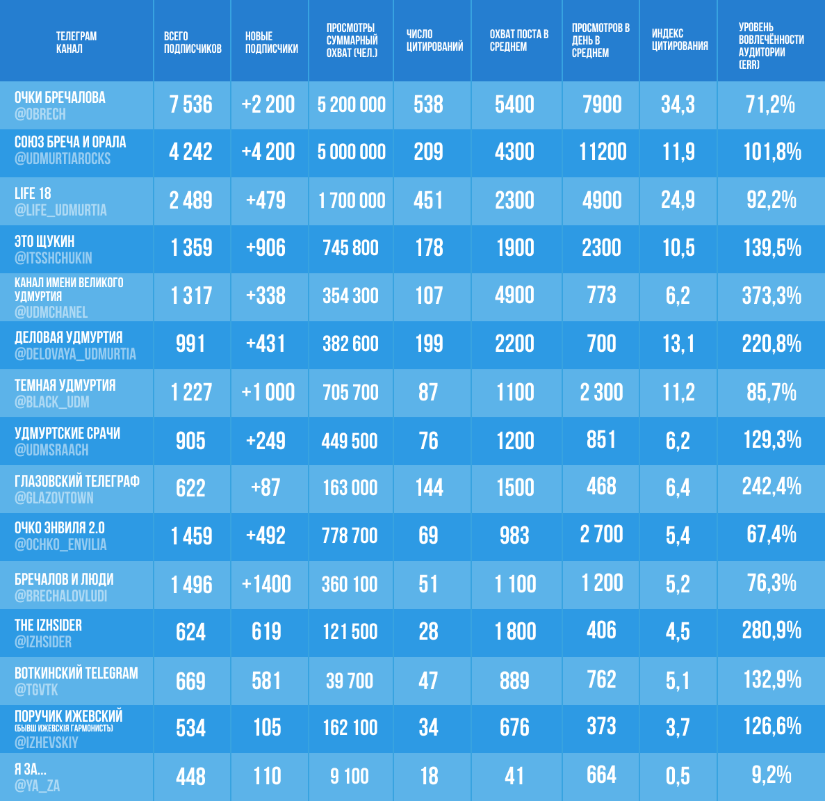 Канал ижевск программа. Очки Бречалова телеграмм канал. Список телеграм каналов. Рейтинг телеграмм. Список телеграмм каналов по категориям.