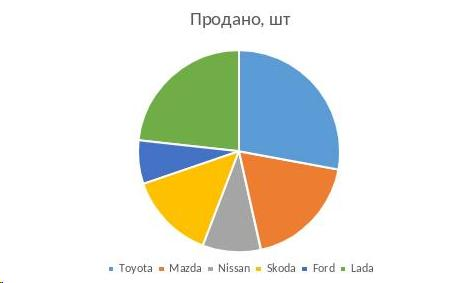 Для чего нужны диаграмма