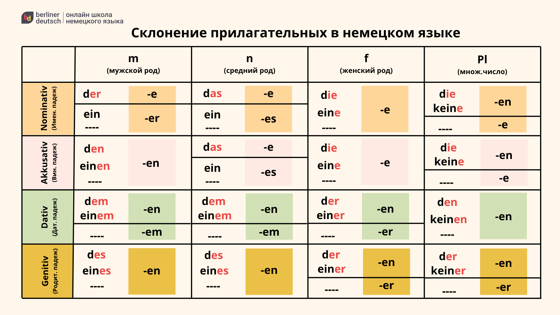склонение прилагательных в немецком языке таблица