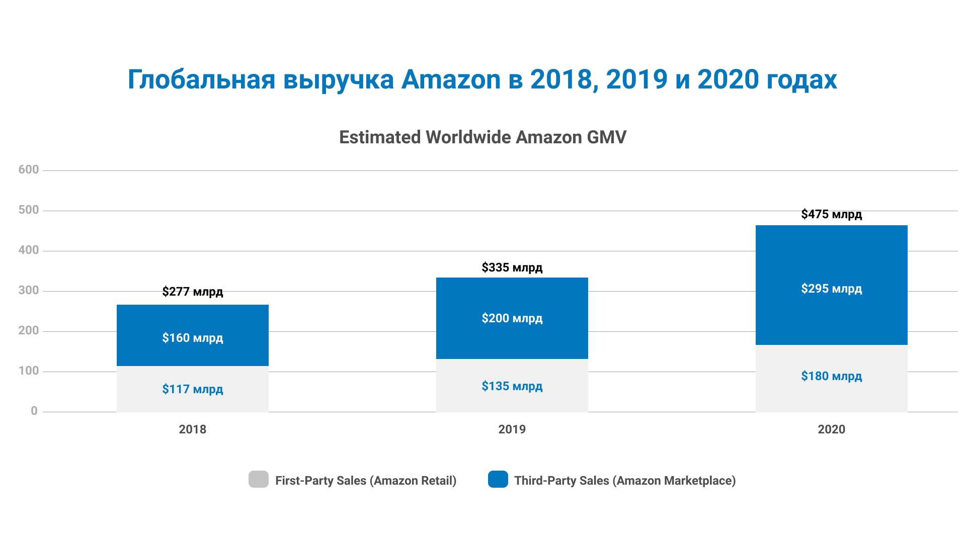 Как развивались мировые маркетплейсы в 2020 году? - Блог Metacommerce