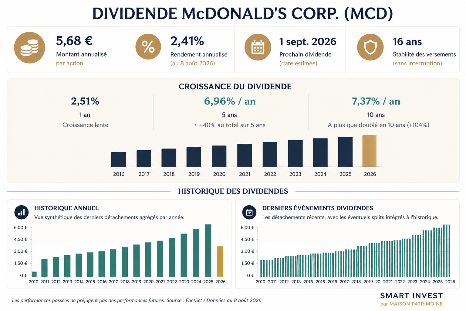 Evolution dividende McDonald's