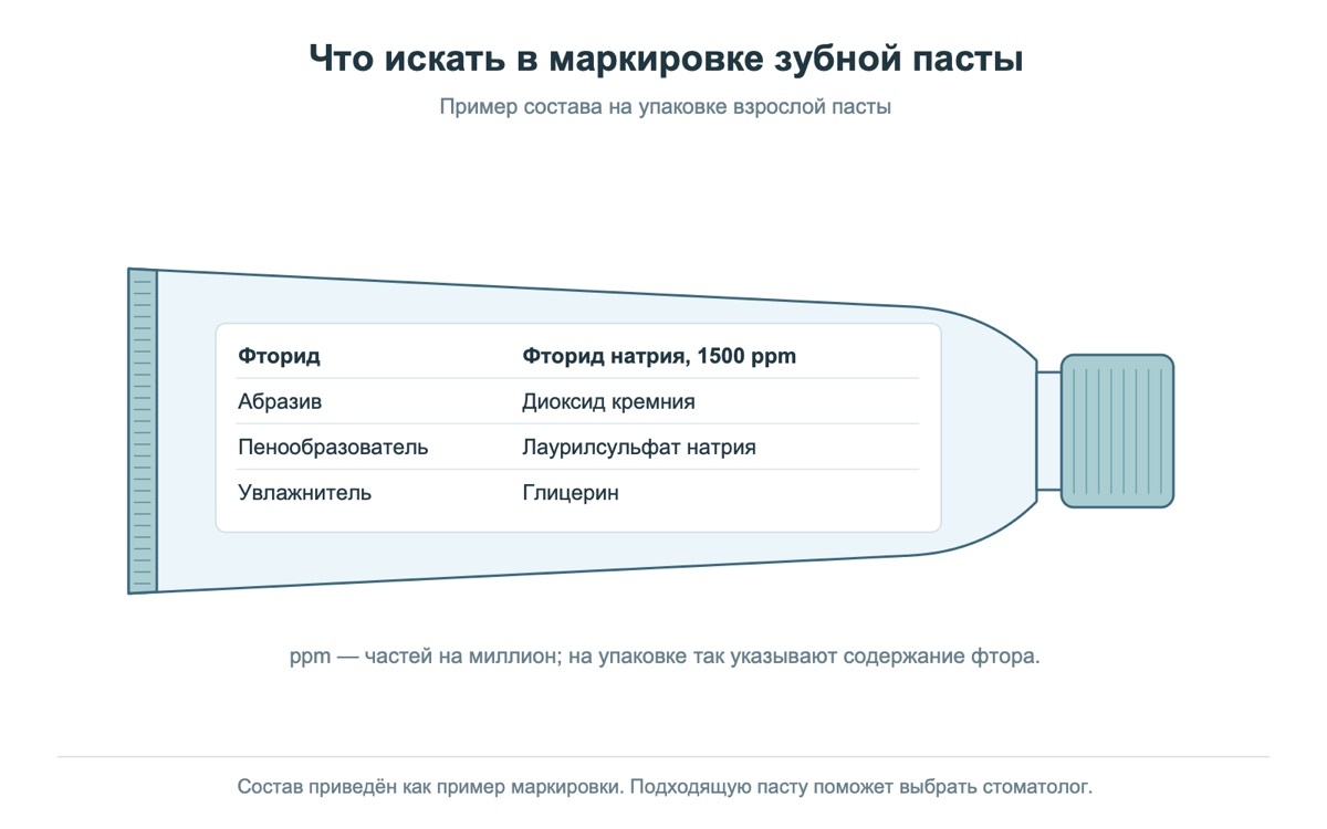 Маркировка состава зубной пасты