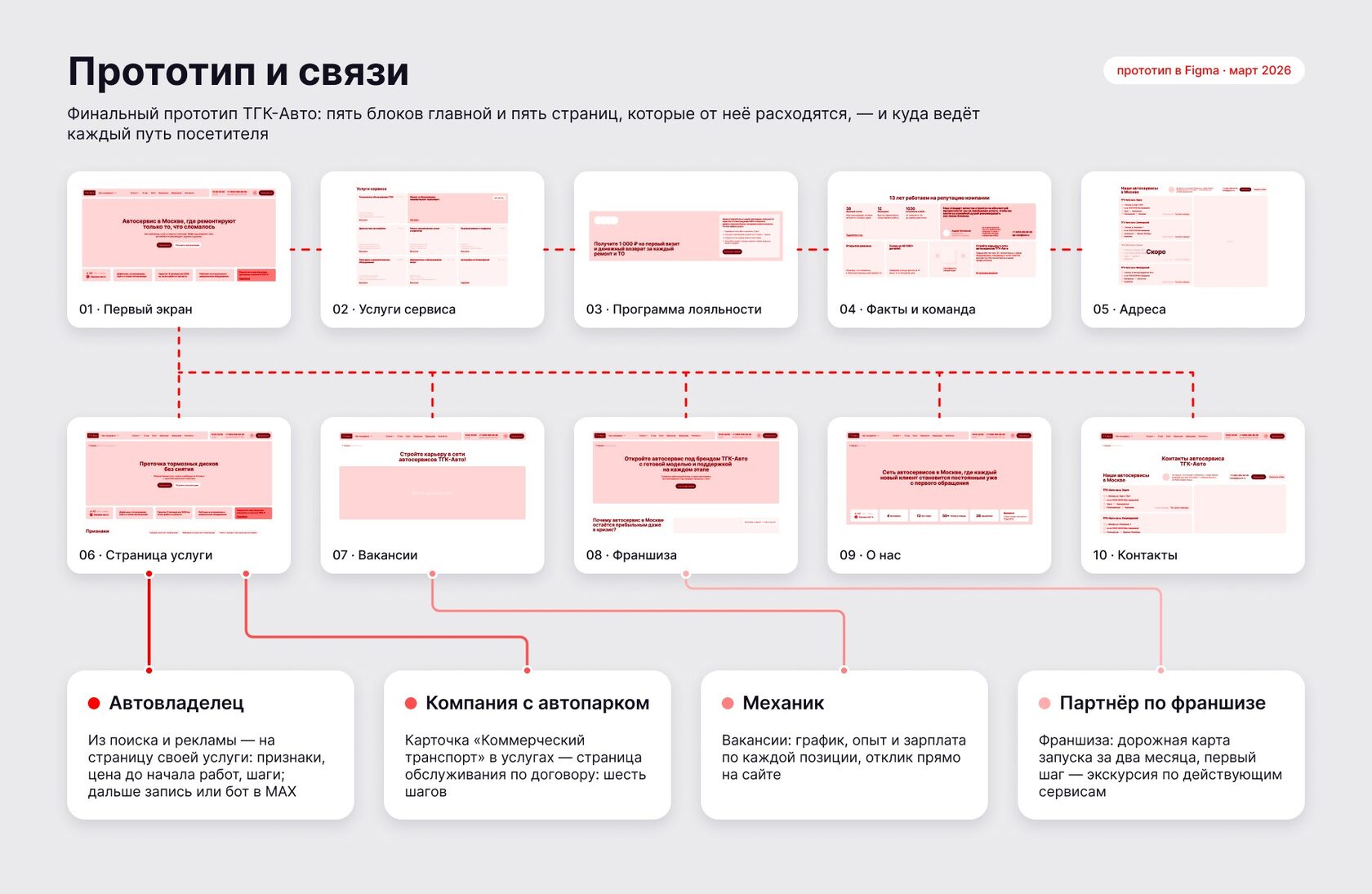 Схема прототипа «ТГК-Авто» с доски кейса, в фирменных цветах заказчика: блоки главной, страницы услуг, вакансий и франшизы и пути четырёх аудиторий
