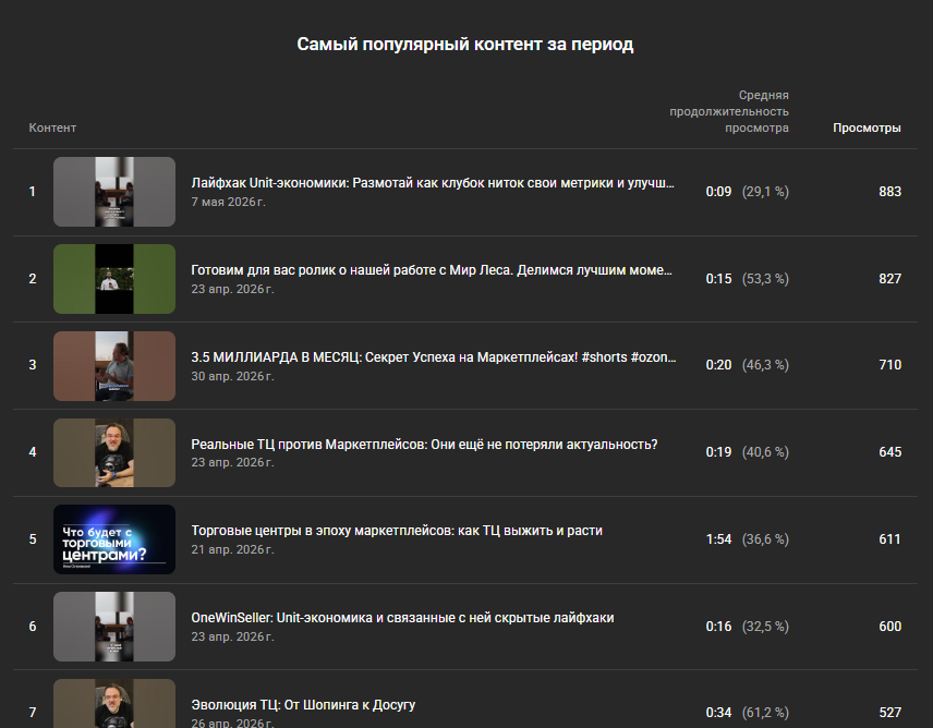 Самый популярный контент на YouTube