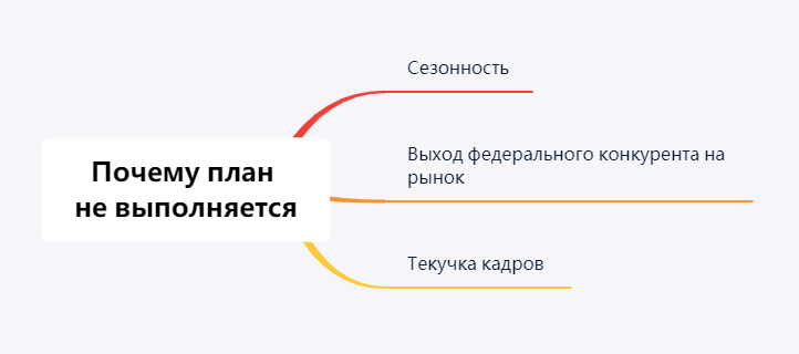 Как выполнить план