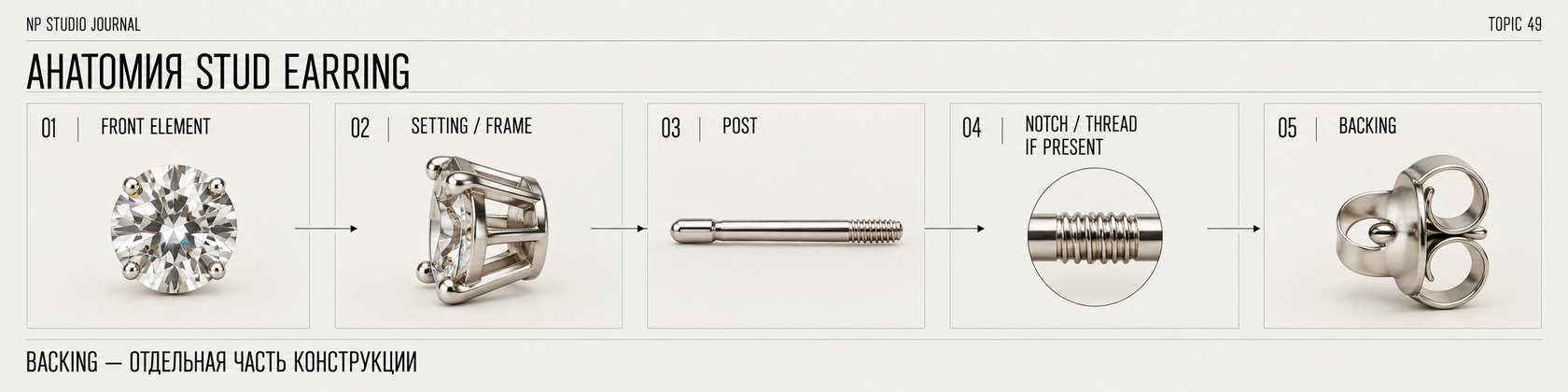 Учебная схема анатомии stud earring: front element, setting или frame, post, возможная насечка или резьба и backing