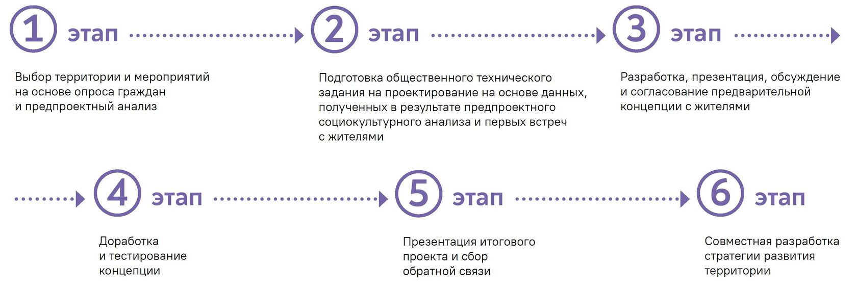 вовлечение горожан через исследования, информирование о ходе работ, онлайн-голосования