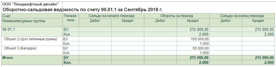 Оборотно сальдовая ведомость по счету 90 образец заполнения