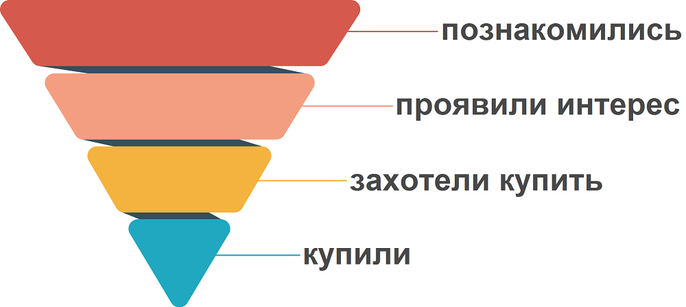 Что такое воронка продаж и зачем она нужна?