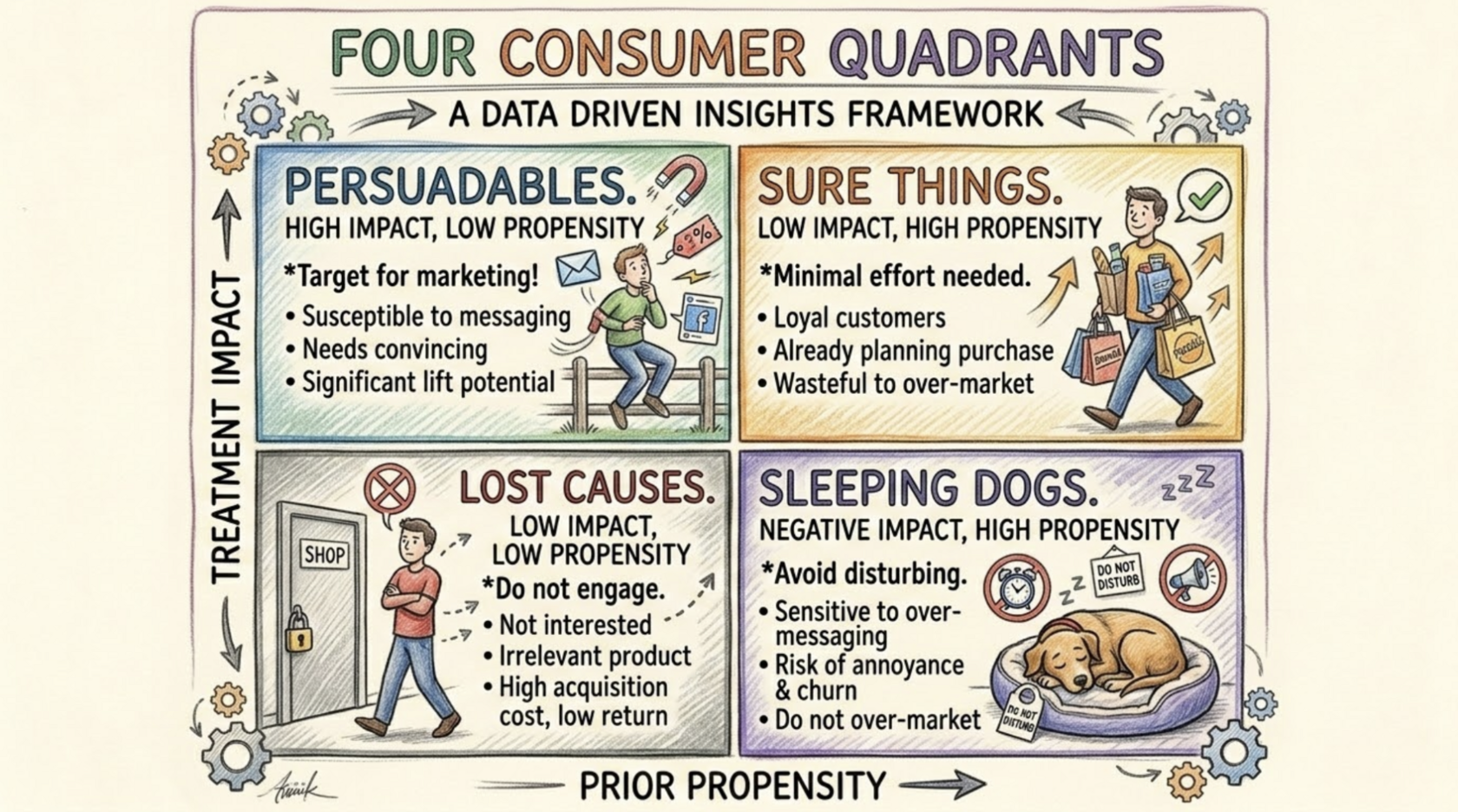 A 2x2 matrix graphic illustrating the four consumer quadrants: Persuadables, Sure Things, Lost Causes, and Sleeping Dogs.