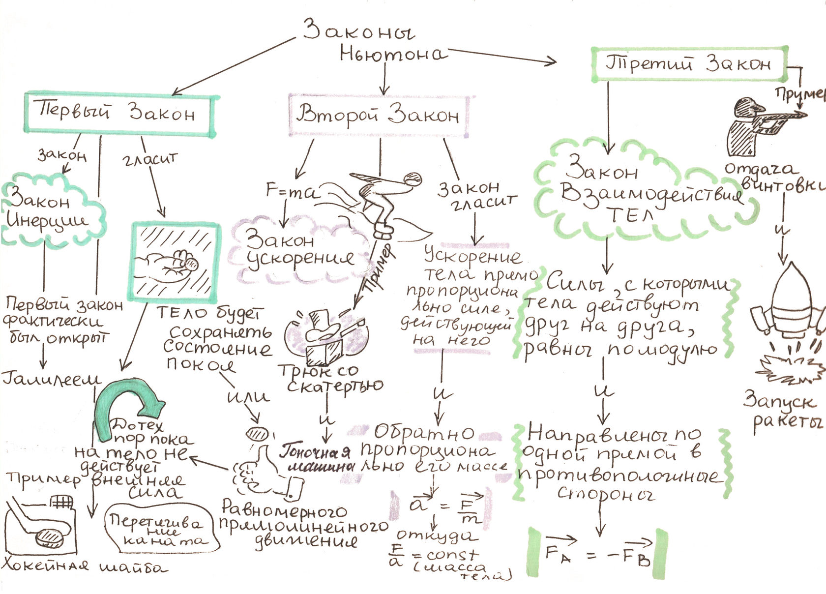 Закон карт. Интеллект карта по законам Ньютона. Интеллект карта 3 закона Ньютона. Интеллект карта законы Ньютона. Интеллектуальная карта по физике по законам Ньютона.