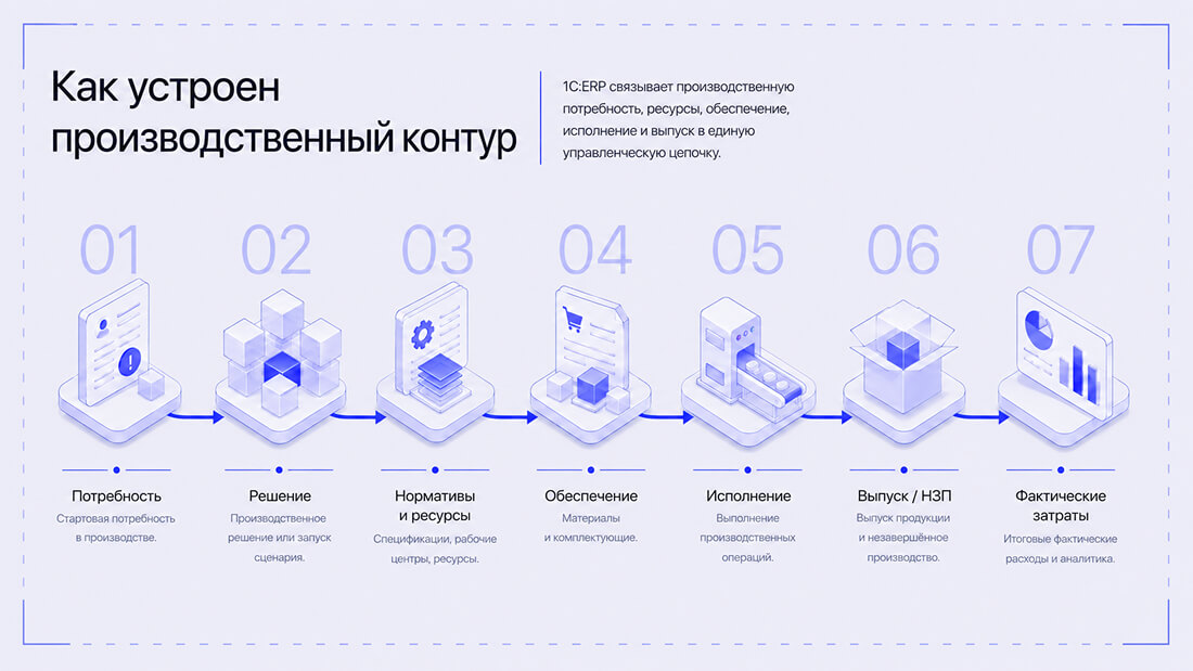 Производственный контур 1С:ERP от потребности до выпуска и затрат.
