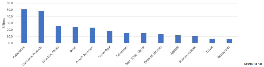 Самые крупные в мире рекламные категории, 2019. Источник: Ad Age