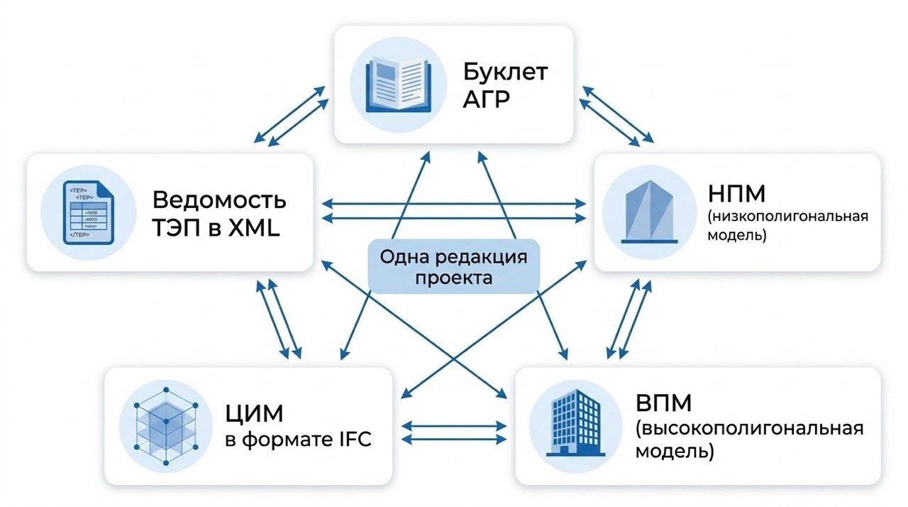 Взаимная сверка материалов АГР: буклет, НПМ, ВПМ, ЦИМ в формате IFC и ведомость ТЭП в XML — одна редакция проекта