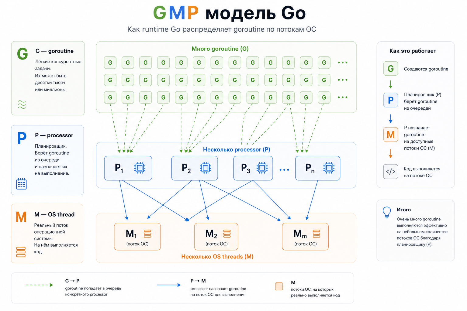 GMP модель Go