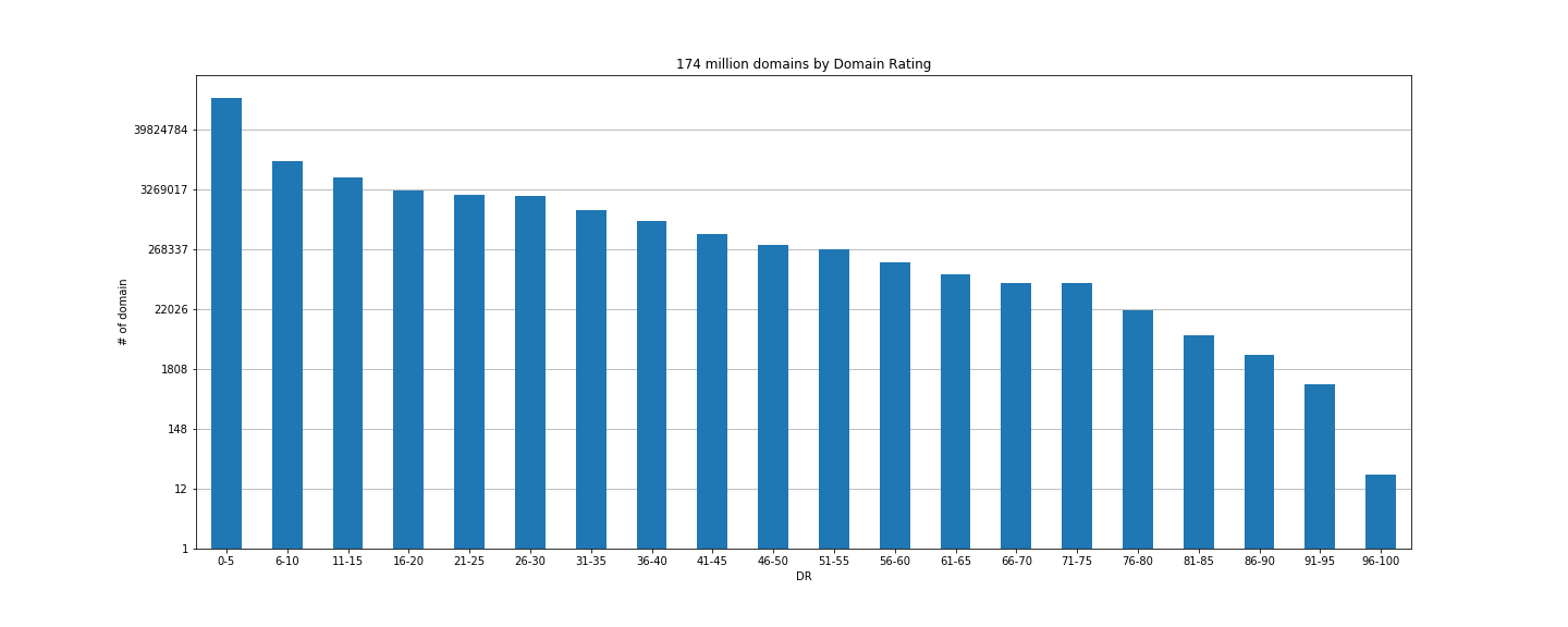 Домены на логарифмической шкале