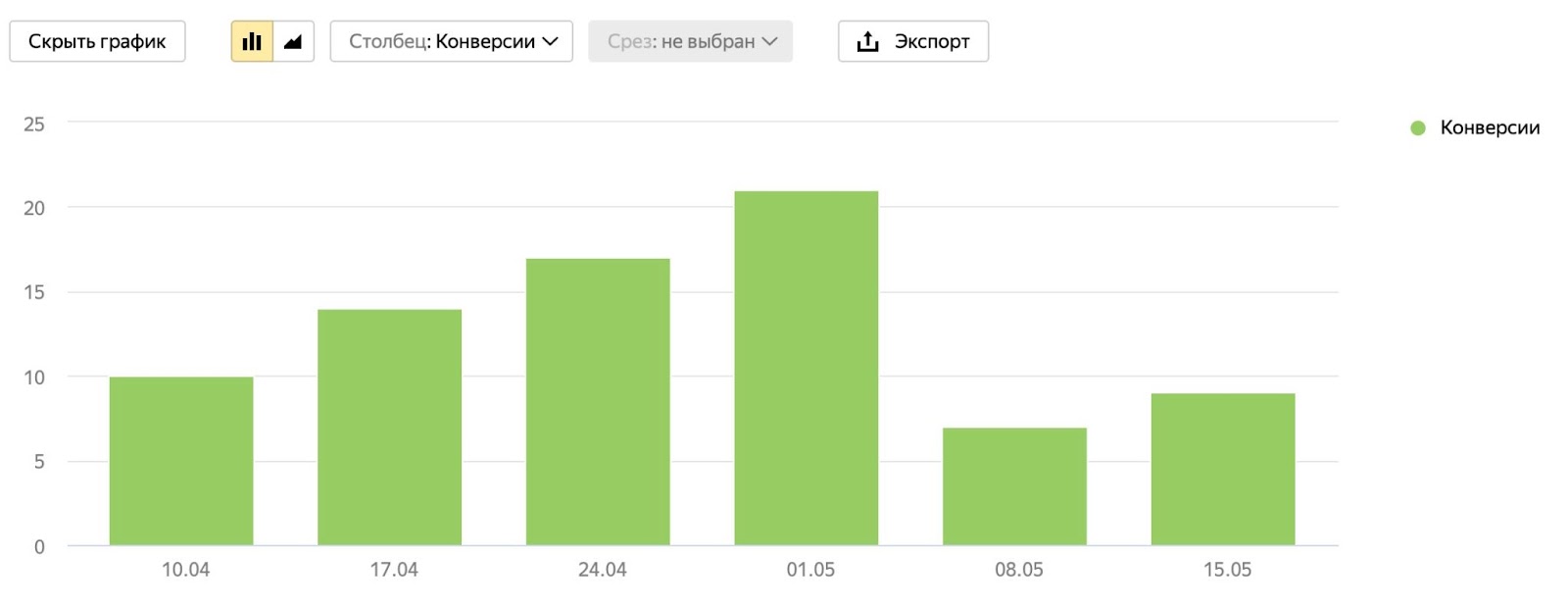 Динамика количества заявок