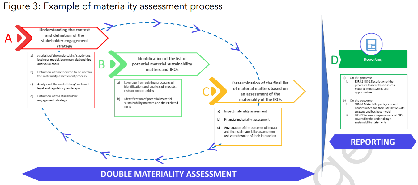 Example of a materiality assessment process