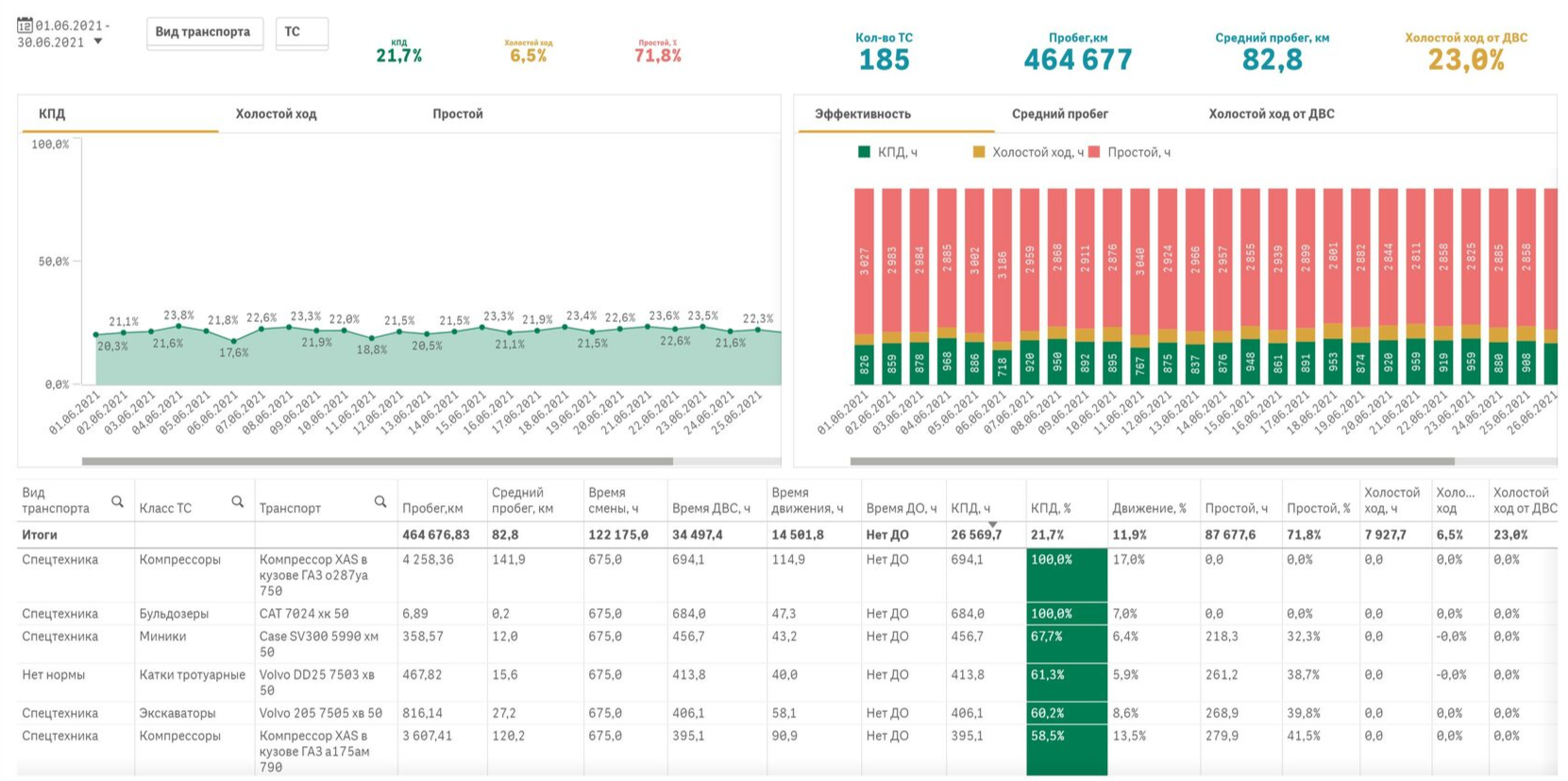 Transport analytics program