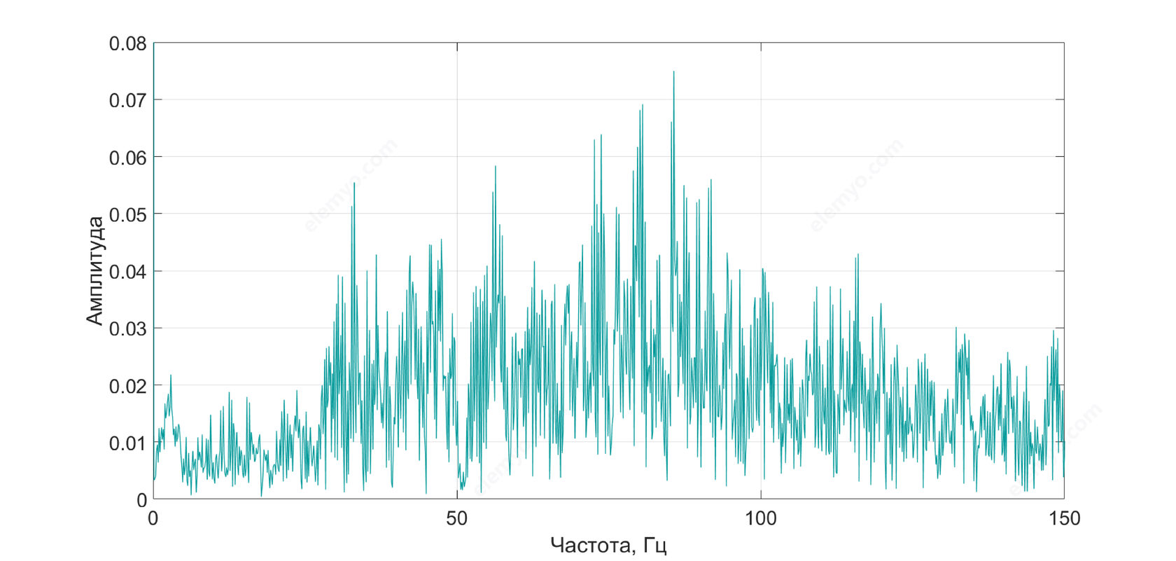 150 гц в сети. Максимальная частота ЭМГ сигнала. Полосовая фильтрация сигнала. ЭМГ сигнал. Полосовой фильтр Чебышева.
